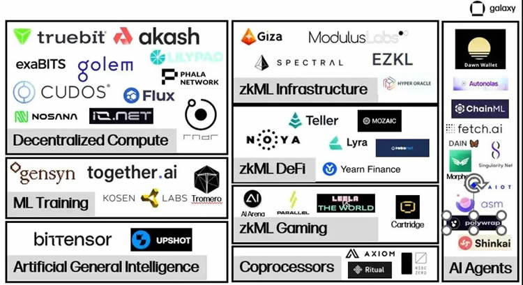 Galaxy: 全景解讀Crypto+AI賽道——人工智能基礎(chǔ)軟件開(kāi)發(fā)的新范式